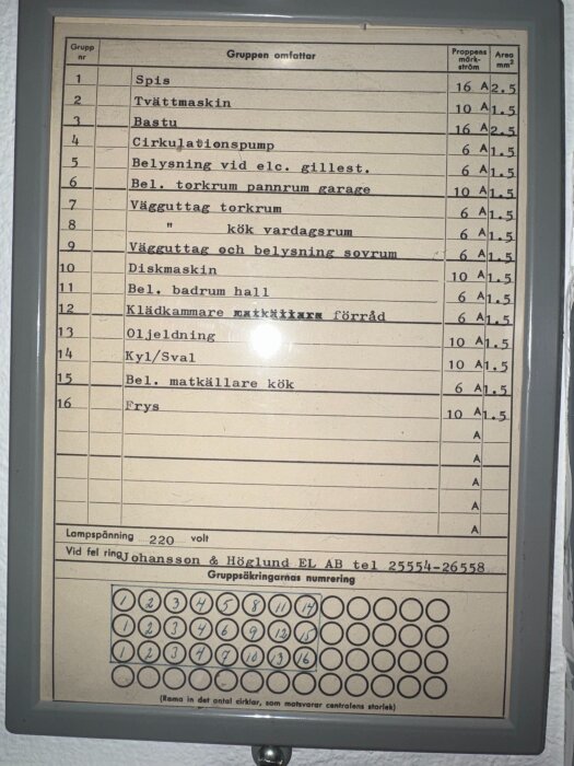 Elcentralens gruppförteckning med olika elkretsar, exempelvis spis (grupp 1) och tvättmaskin (grupp 2), samt motsvarande proppstyrkor.