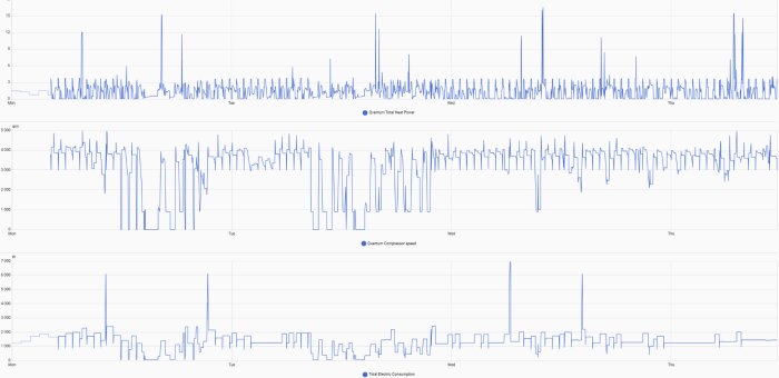 Tre grafer över värmepumpdata: total värmeeffekt, kompressorhastighet och total elförbrukning, över tre dagar från måndag till torsdag.