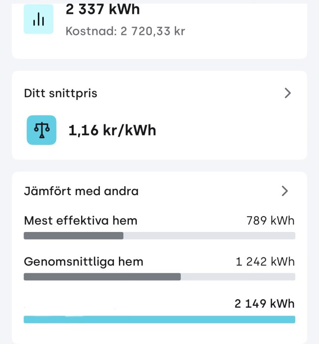 Energianvändningsrapport från app med total användning 2337 kWh, kostnad 2720,33 kr, snittpris 1,16 kr/kWh; jämförelse mot andra hushåll.