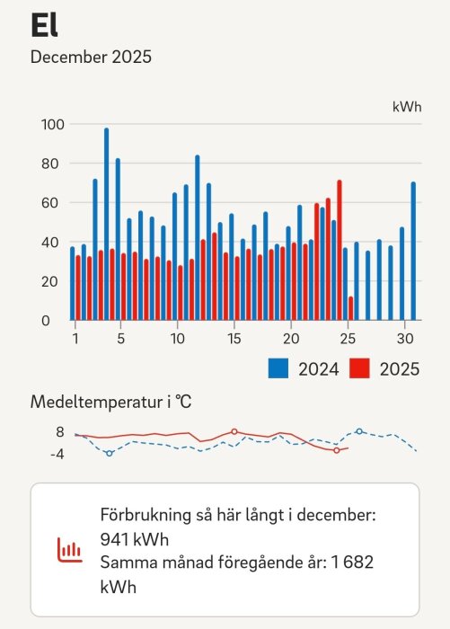 Graf som visar elförbrukning och medeltemperatur i december 2025, jämfört med 2024. Förbrukning hittills: 941 kWh, föregående år: 1682 kWh.