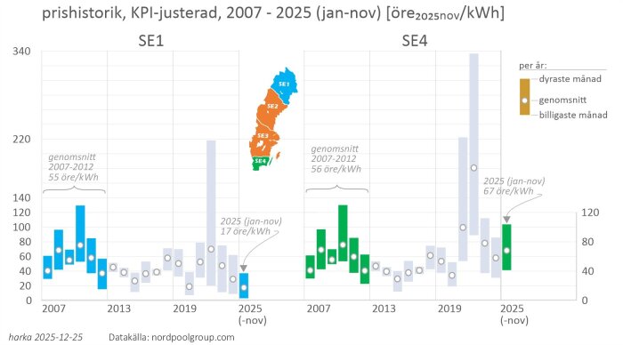 Graf över KPI-justerade elpriser 2007-2025 för SE1 och SE4. Visar prisnedgång i norr och liknande pris i söder. Källa: nordpoolgroup.com.