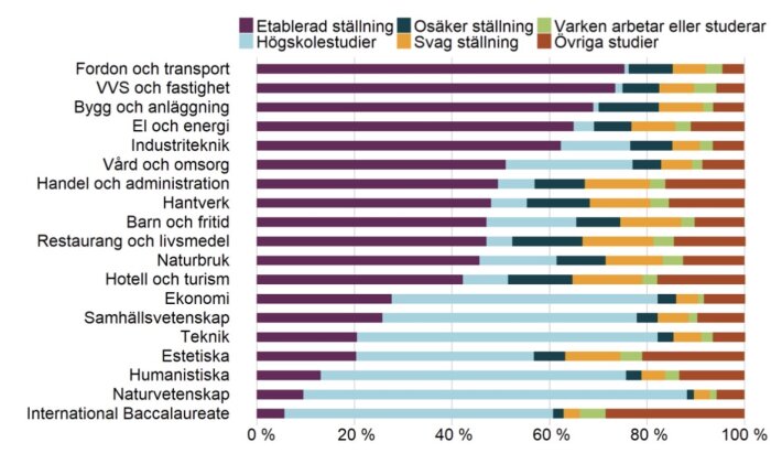 Diagram som visar anställningsstatus för olika utbildningar, där färger representerar etablerad och osäker ställning, studier, samt ej arbete eller studier.