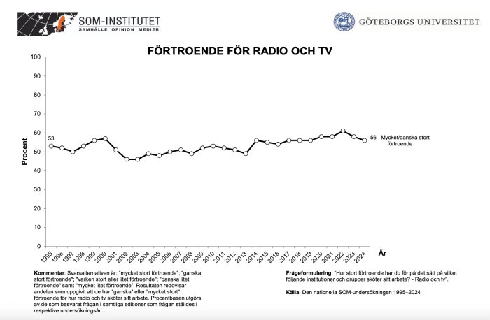 Graf som visar förtroendet för radio och TV från 1995 till 2024, med en stadig ökning från 53% till 56% under perioden enligt SOM-institutet.