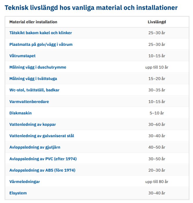 Tabell som visar teknisk livslängd för vanliga material och installationer, exempelvis tätskikt och avloppsledning, med varierande årtal från 5 till 80 år.