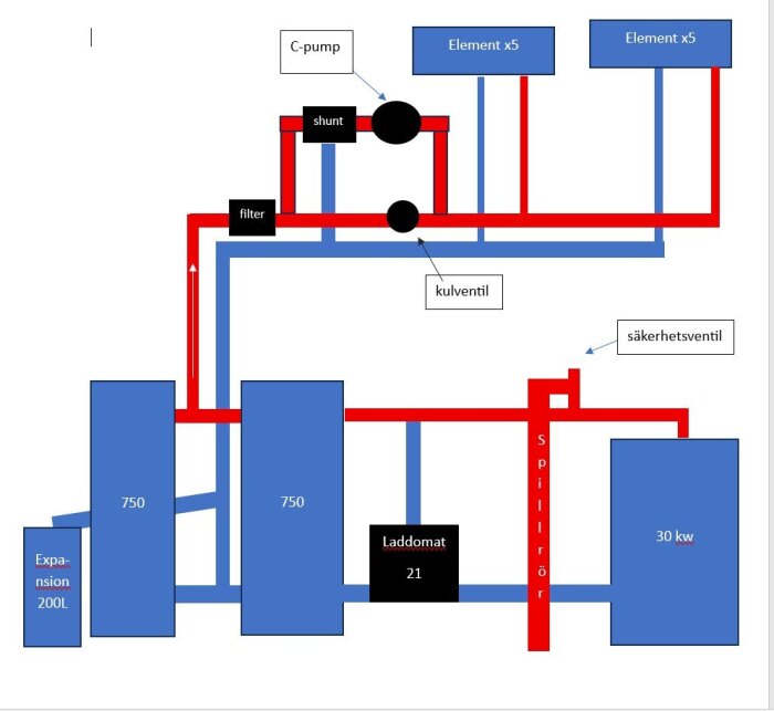 Rördragning för värmesystem med shunt, cirkulationspump, säkerhetsventil, 200L expansionskärl och spillrör. Inkluderar två 750L tankar och en 30kW enhet.