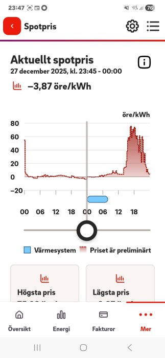 Appvisning av aktuellt spotpris för el den 27 december 2025; -3,87 öre/kWh vid kl. 23:45-00:00 med graf som visar prisvariationer under dygnet.