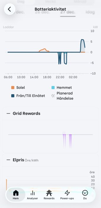 Graf över batteriaktivitet som visar elproduktion från solceller, hemmet, och nätet med tidslinje och energikällor i kW.