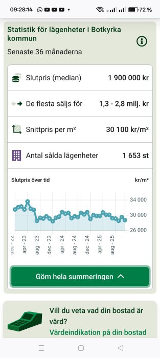 Statistik över lägenhetspriser i Botkyrka kommun de senaste 36 månaderna, med slutpris, snittpris per m² och antal sålda lägenheter.