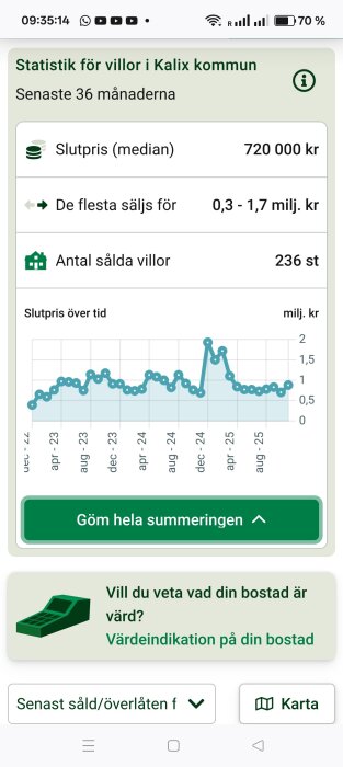 Statistik för villor i Kalix kommun med slutpriser och antal sålda, graf över tid och medelpris 720 000 kr.