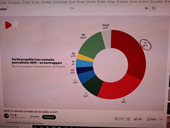 Cirkeldiagram som visar partisympatier bland svenska journalister 2019, med V i rött (32%), S i rosa (24%), MP i grönt (14.7%), och andra partier.