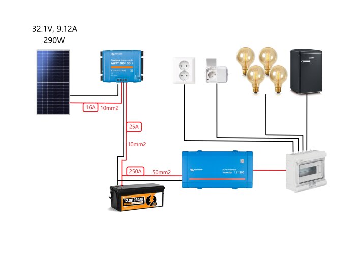Solcellsanläggning kopplad till en MPPT-laddningsregulator, batteri, växelriktare, strömuttagsmodul och lampor samt ett kylskåp med specificerade ampere och kabelarea.