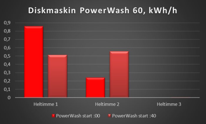 Stapeldiagram över energiförbrukning (kWh/h) för diskmaskinens PowerWash 60-program med starttid :00 och :40 över tre helttimmar.