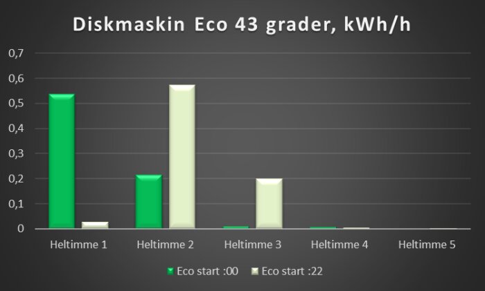 Graf som jämför energiförbrukning (kWh/h) för en diskmaskins Eco-program vid olika starttider. Visar fem heltimmars intervall.