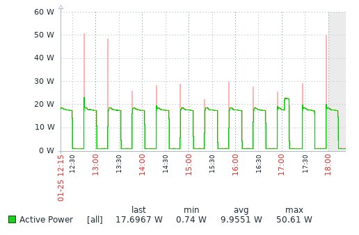 Energikonsumtion i watt över tid för en varvtalsstyrd frysbox, med effektvariationer mellan 0-60 W, visar utjämnat effektbehov och låg effekttopp.