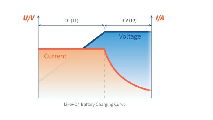Diagram över laddströmskurva för LiFePO4-batteri, visar förändring i ström och spänning under konstant ström (CC) och konstant spänning (CV) faser.