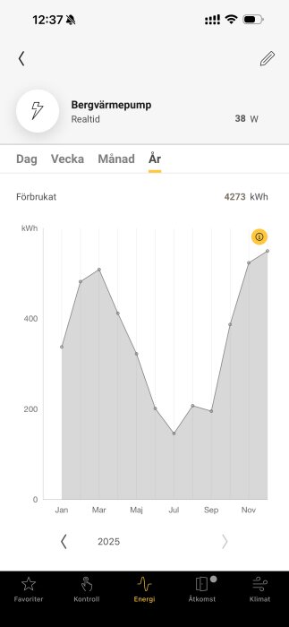 Diagram visar årlig energiförbrukning av bergvärmepump med toppar i januari och november och en total förbrukning på 4273 kWh för 2025.