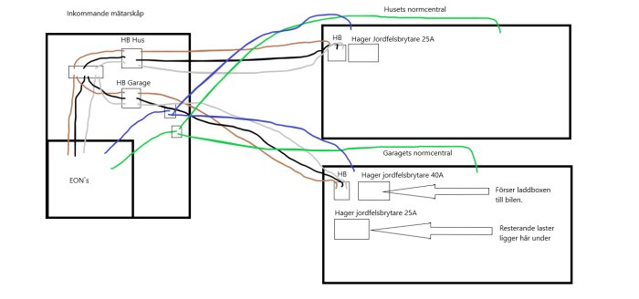 Diagram över elmätarskåp och normcentraler med Hager jordfelsbrytare, kopplingar till garage och hus, samt märkning för elbox till bilen.