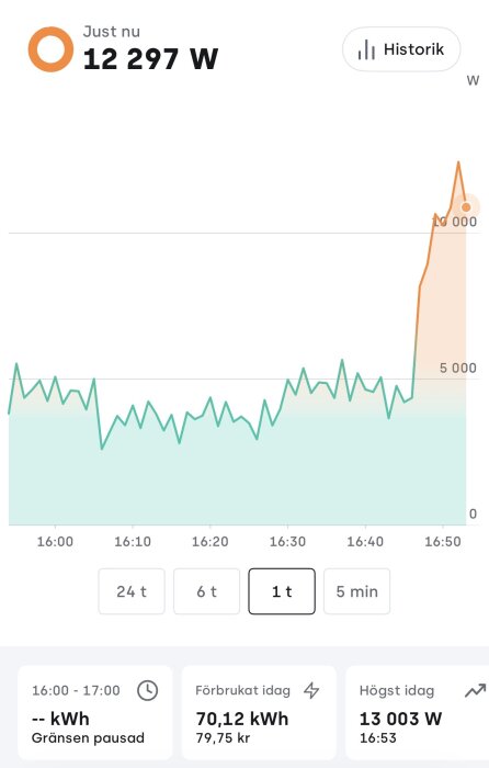 Graf över energiförbrukning i watt från kl 16:00 till 16:50, med en topp på 13 003 W kl 16:53 och aktuell förbrukning 12 297 W.