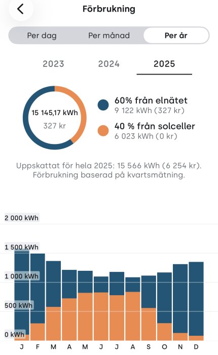 Diagram över elförbrukning och solcellsproduktion 2025 med 60% från elnätet och 40% från solceller, total 15 145,17 kWh, elkostnad 327 kr.