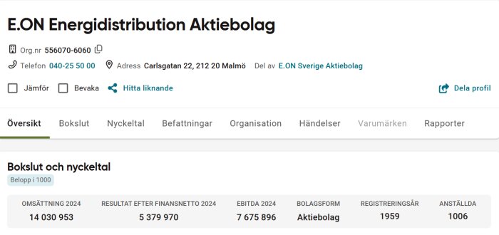 E.ON Energidistribution AB företagsprofil med bokslut och nyckeltal för 2024, inklusive omsättning och anställda, från allabolag.se.