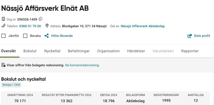 Nässjö Affärsverk Elnät AB info: adress, telefonnummer, organisationsnummer, finansiella nyckeltal som omsättning och resultat för 2024.