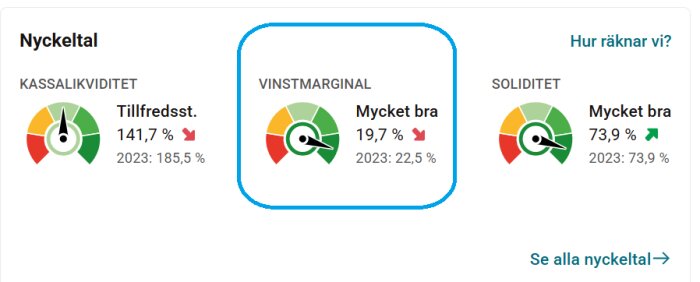 Diagram över nyckeltal: kassalikviditet (141,7%), vinstmarginal (19,7%, 2023: 22,5%) och soliditet (73,9%) med färgkodade indikatorer.
