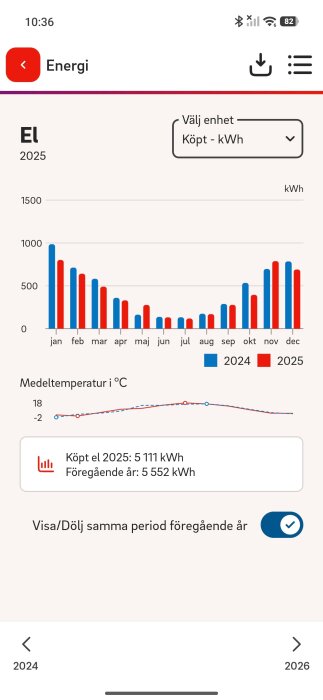 Graf som jämför elförbrukning i kWh per månad mellan 2024 och 2025. Diagram visar även medeltemperatur och totalt köpt el för båda åren.