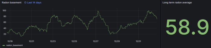 Graf över radonhalter i källaren över 14 dagar med genomsnittligt radonvärde på 58,9, visar fluktuationer i radonnivåer dagligen.