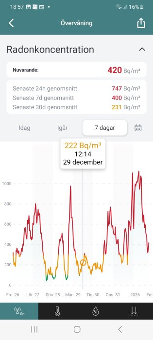 Diagram över radonkoncentration visar fluktuationer i Bq/m³ över 7 dagar med nuvarande värde 420, toppar på 747 och senaste 30 dagar i genomsnitt 231.