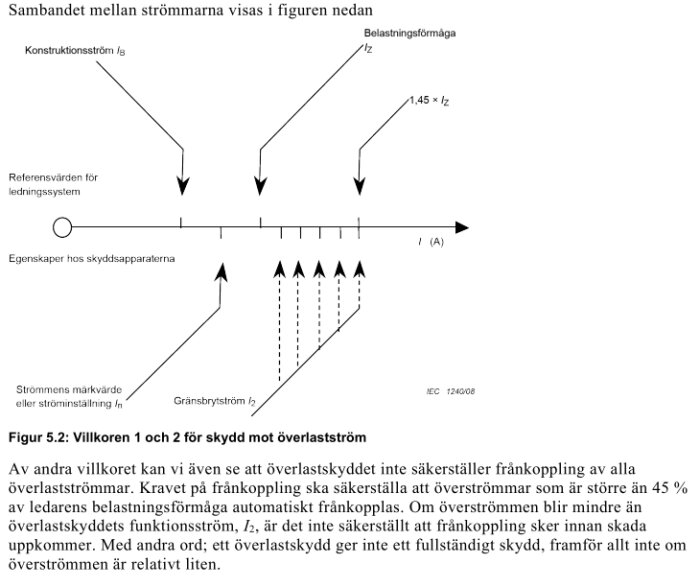 Diagram över sambandet mellan konstruktionström, belastningsförmåga, överström och skyddsapparater enligt elinstallationsreglerna.