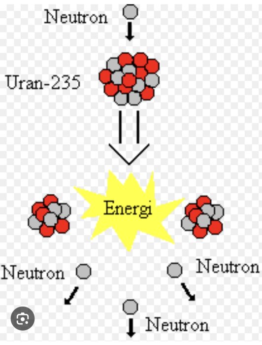 Diagram av kärnklyvning: En neutron träffar Uran-235, vilket frigör energi och fler neutroner, som träffar nya kärnor och fortsätter reaktionen.