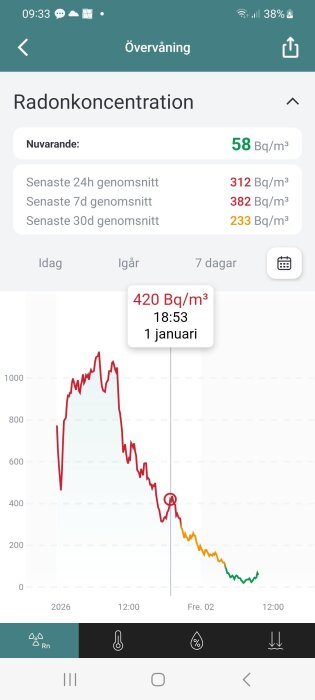 Graf över radonkoncentration med topp på 420 Bq/m³ den 1 januari. Nuvarande nivå 58 Bq/m³ med olika medelvärden över tid.