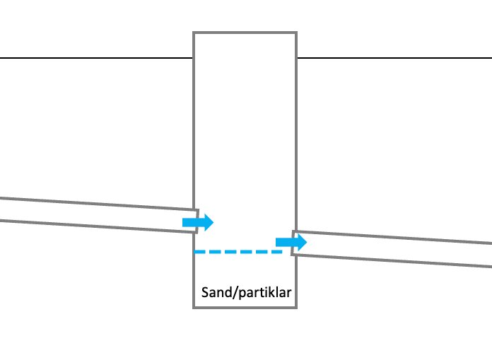 Diagram över ett sandfång med inkommande och utgående ledningar, visar hur sand och partiklar sjunker innan vattnet leds vidare.