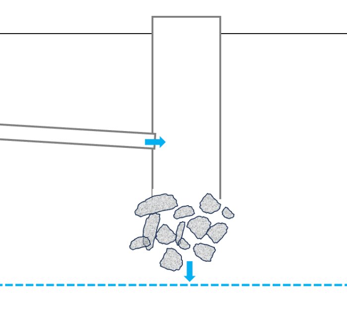 Illustration av en sjunkbrunn med inkommande och utgående ledning, samt gruslager under för hantering av avloppsvatten.