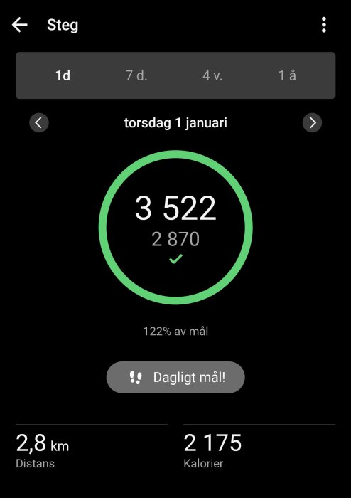 Stegräknarapp som visar 3 522 steg av 2 870 målet uppnått, vilket är 122% av målet, 2,8 km distans, och 2 175 kalorier brända.