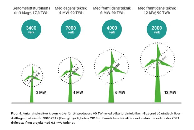 Grafik över vindkraftverk med varierande teknik och effekt: 2 MW, 4 MW, 6 MW, 12 MW, med antal verk för att producera 90 TWh: 3400, 7000, 4000, 2000.