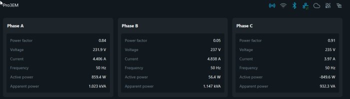 Skärmdump av Shelly Pro3EM som visar elektrisk data för tre faser, med negativ effekt på fas C och intermittenta problem på fas B.