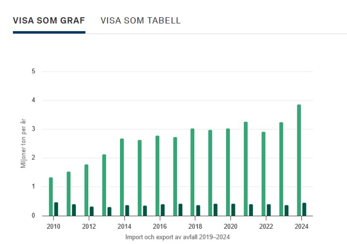 Graf som visar import och export av avfall i miljoner ton per år från 2010 till 2024, med en tydlig ökning av importen över tid.