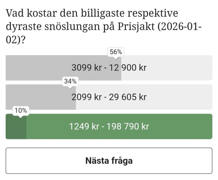 Graf från ett quiz som visar prisintervall och procentuell fördelning av vad snöslungor kostar på Prisjakt, med en knapp för 'Nästa fråga'.