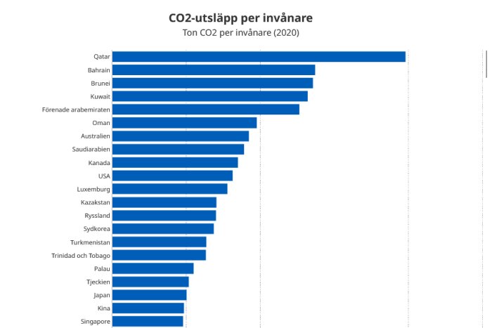 Diagram som visar CO2-utsläpp per invånare 2020, med Qatar, Bahrain och Brunei som topp tre länder i grafen.