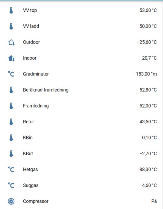 Översikt av värmepumpsdata med temperaturer för VV, utomhus, inomhus, framledning, retur och andra parametrar, samt kompressorstatus "På".