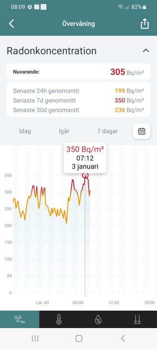 Graf som visar radonkoncentration över tid, med ett mätvärde på 350 Bq/m³ klockan 07:12 den 3 januari.
