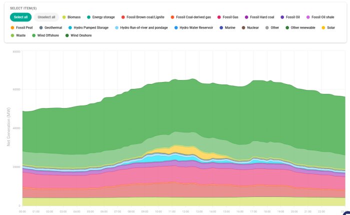 Graf över Litauens energimix för ett dygn. Färger visar energikällor inklusive vindkraft, solkraft och pumpkraft; grön dominerar.