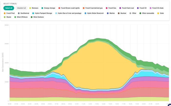 Graf över Litauens energimix under en dag, visar olika energikällors bidrag som sol, vattenkraft och vindkraft, med varierande nivåer över tid.