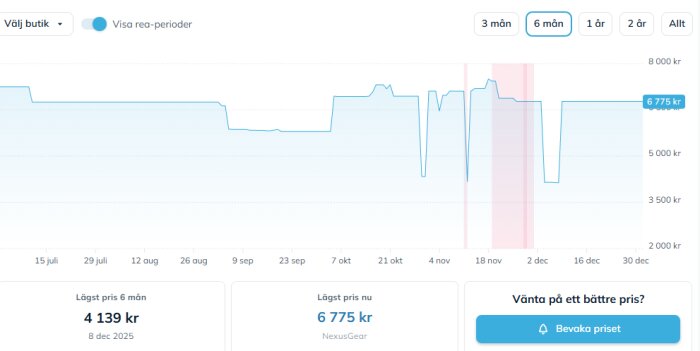 Prisgraf över sex månader för en produkt med lägsta pris 4139 kr den 8 december och nuvarande pris 6775 kr, visar prisfluktuationer och rea-perioder.