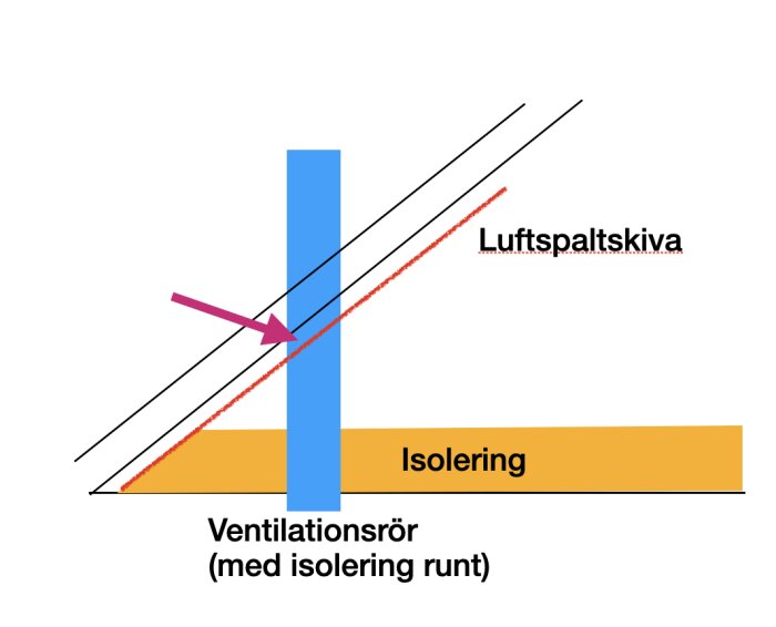 Diagram av ventilationsrör genom luftspaltskiva med isolering och tejp, illustrerar hantering av rörens genomföring i ett 70-talshus kalla vindsstruktur.