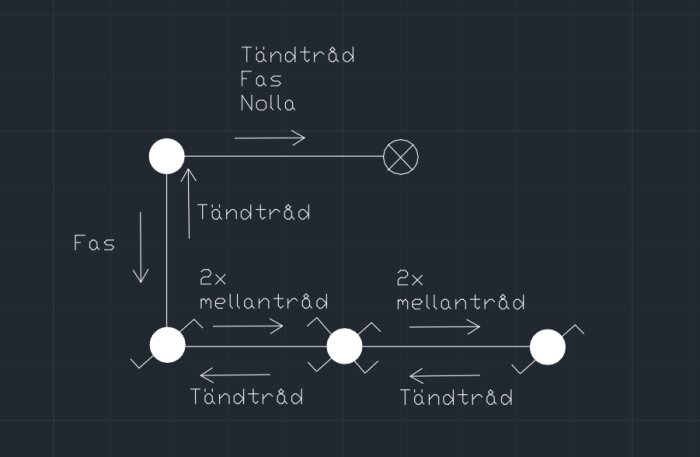 Diagram över kopplingsschema för trappkoppling med strömbrytare, tändtråd, fas och nolla markerade, samt anslutning till lampa.