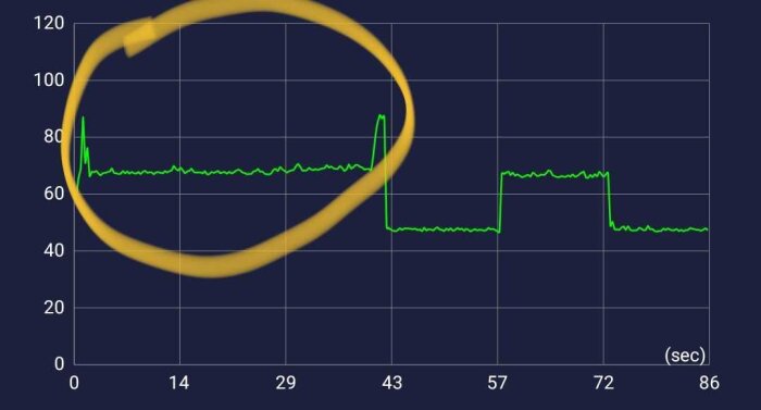 Ljudnivådiagram som visar en ljudnivå på cirka 68 dB, med noteringar för högljudda och tystare perioder i ett hushåll med installera värmepump.