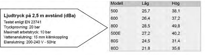 Diagram över ljudtrycksnivåer (dBa) för olika kickspace-modeller vid 2,5 m avstånd; jämför modeller 500, 600, 800, 500E, 80S, 80D.