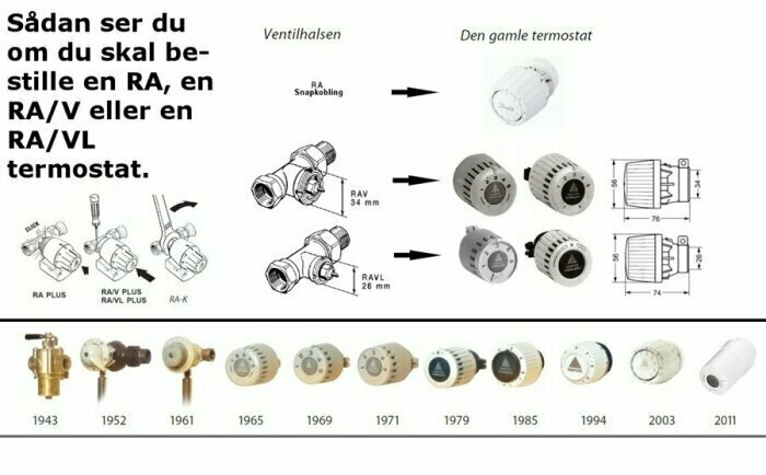 Diagram över olika Danfoss radiatorventiler och termostater från 1943 till 2011, inklusive RA, RA/V och RA/VL installationsalternativ.